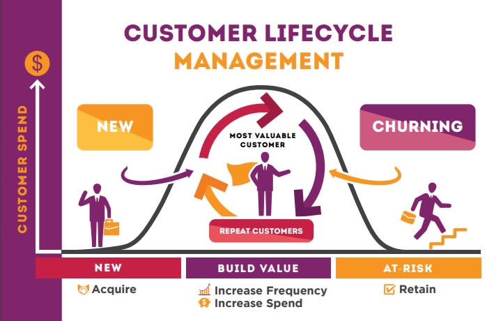 Customer profiles to help manage customer lifecycle