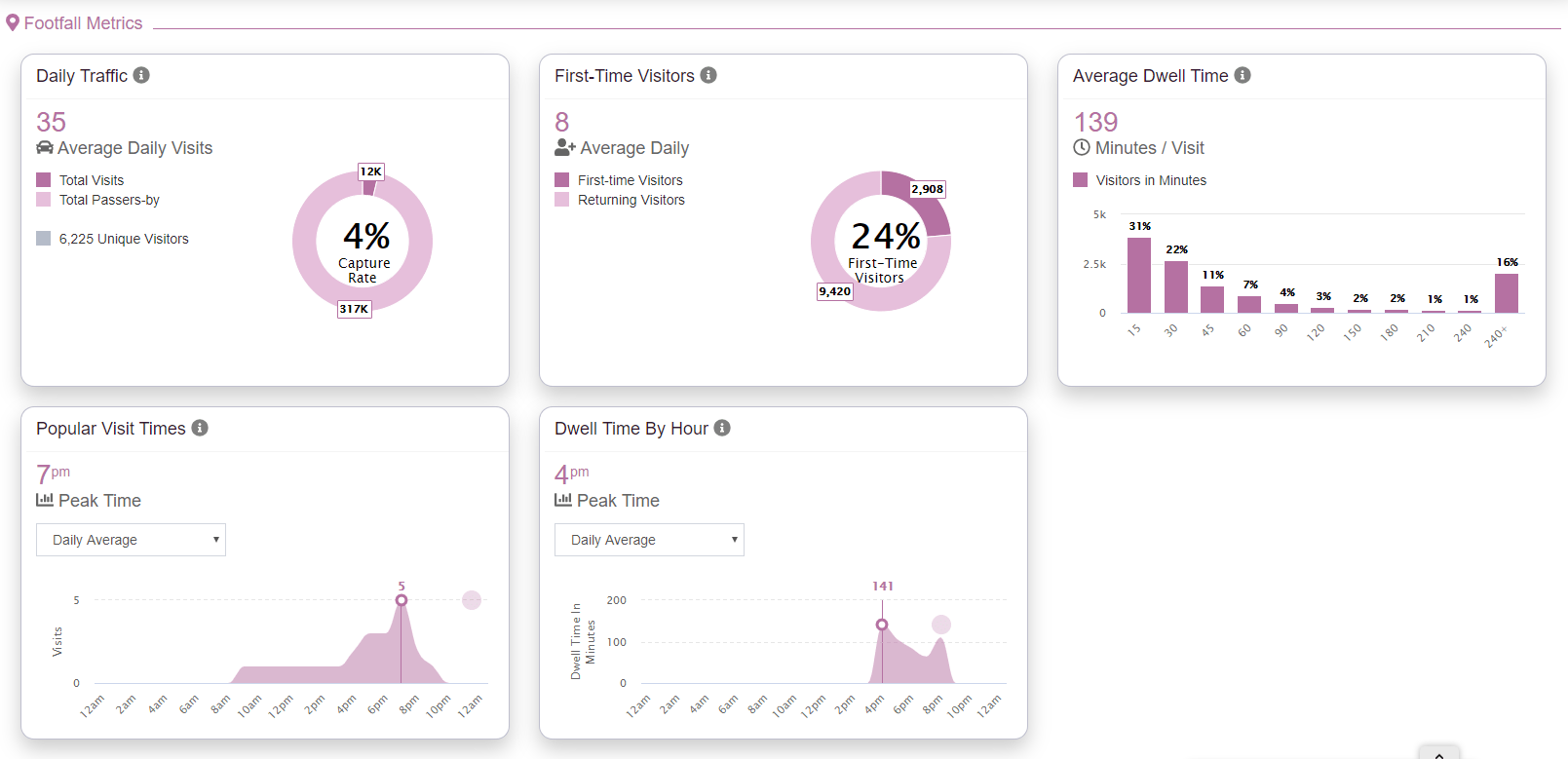 Analytics Dashboard Footfall Metrics