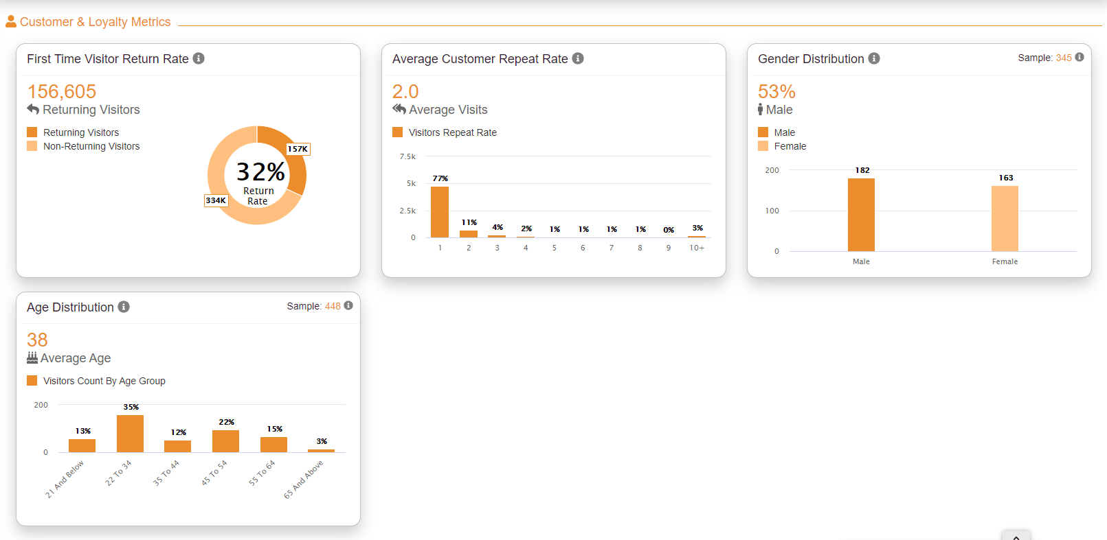 Analytics Dashboard Customer & Loyalty Metrics
