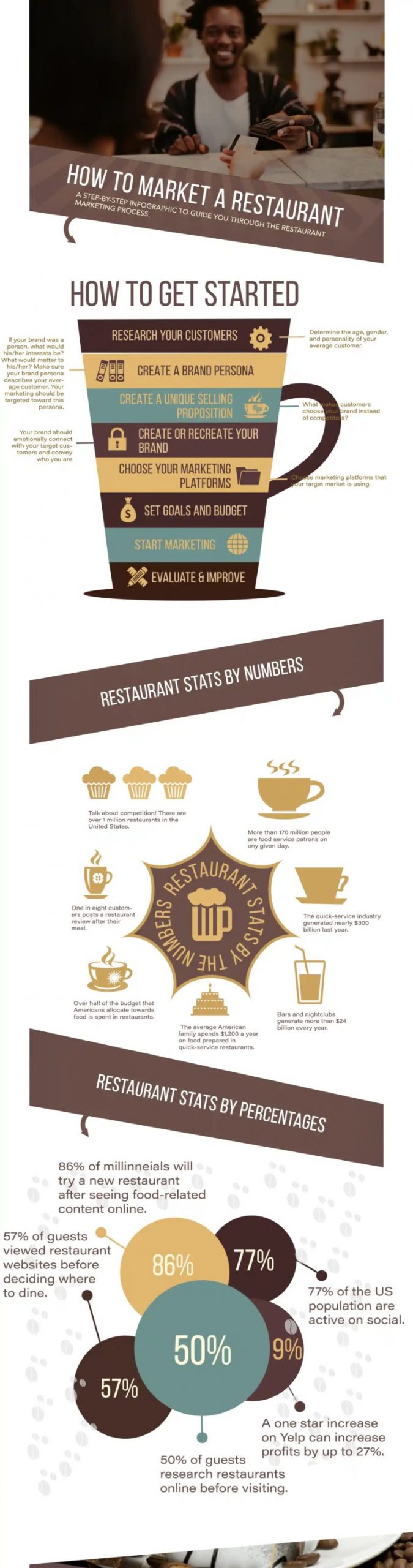 Restaurant Marketing Infographic