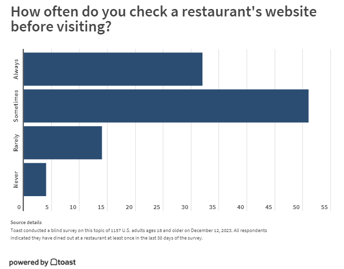 Survey: how many visit a restaurant's website before choosing?
