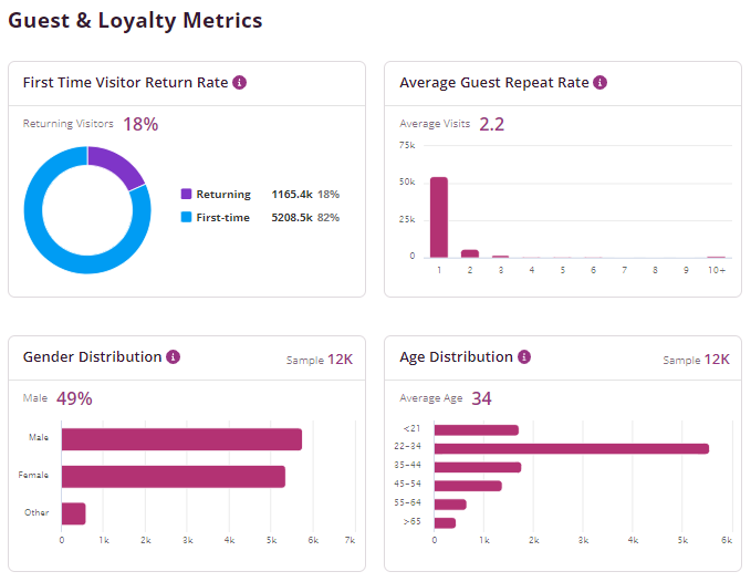 guest and loyalty analytics