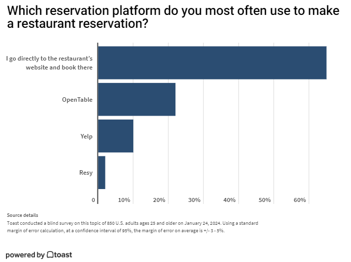 65% of diners surveyed go directly to the restaurant’s website and use whatever reservation option they have available