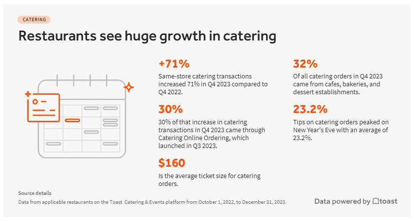 2023 Q4 Catering Statistics