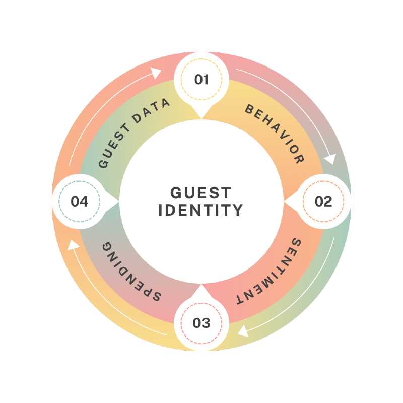 restaurant guest identity infographic for optimized marketing