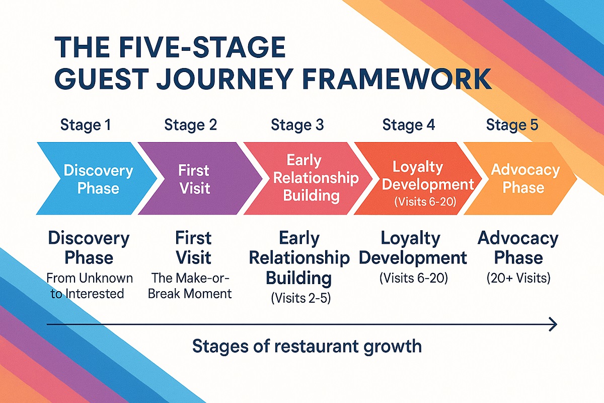 Guest Journey Framework