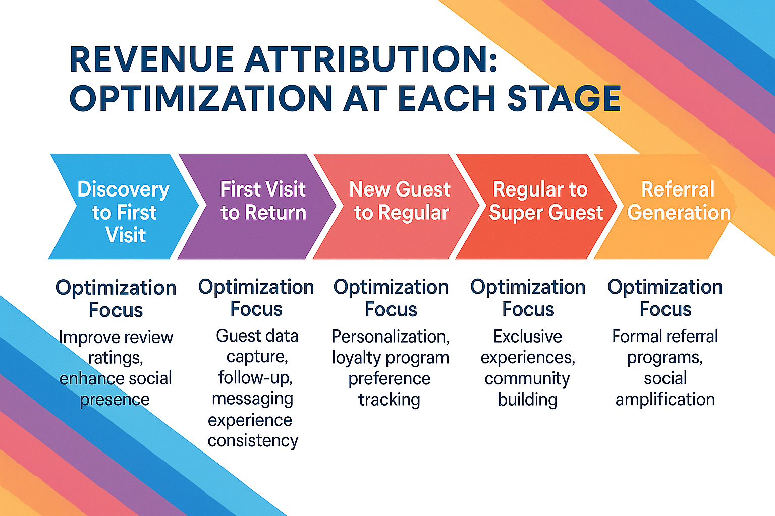 Optimization steps for the guest journey