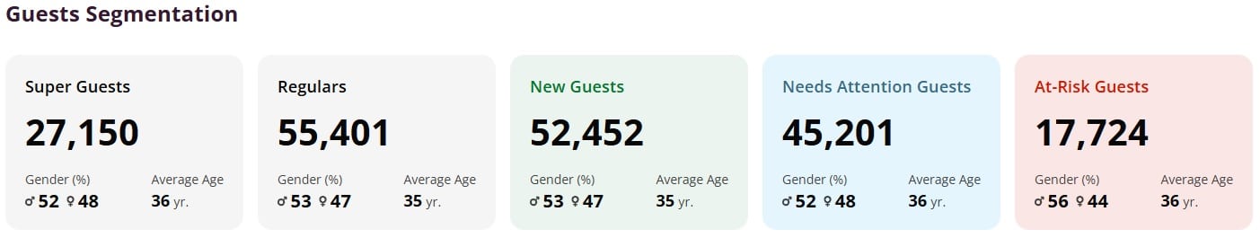 Bloom Command Center Guest Segmentation