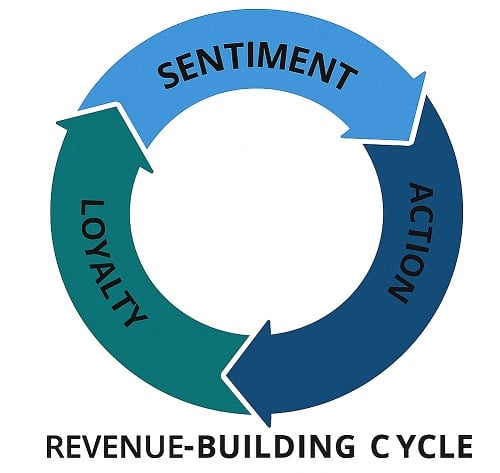 Continuous cycle of revenue building using guest sentiment