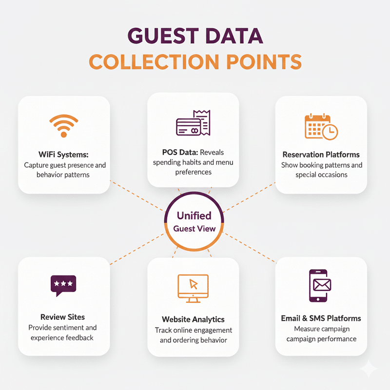 Guest data collection points for guest intelligence
