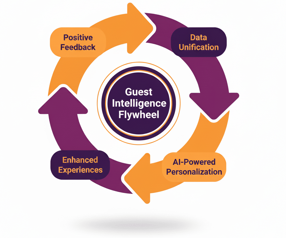 the guest intelligence flywheel