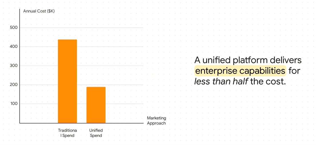 benefits of a unified platform