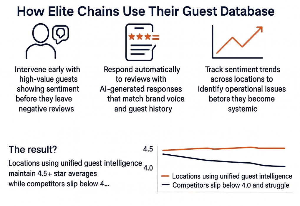 how elite chains use guest database data