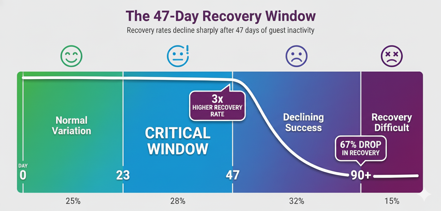 The recovery window for at-risk restaurant guests