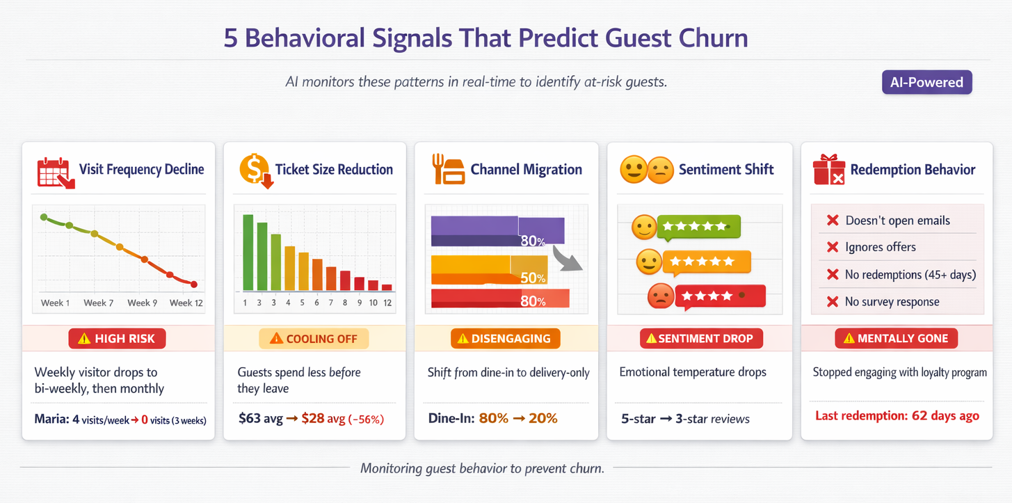 Signs that a guest is about to churn