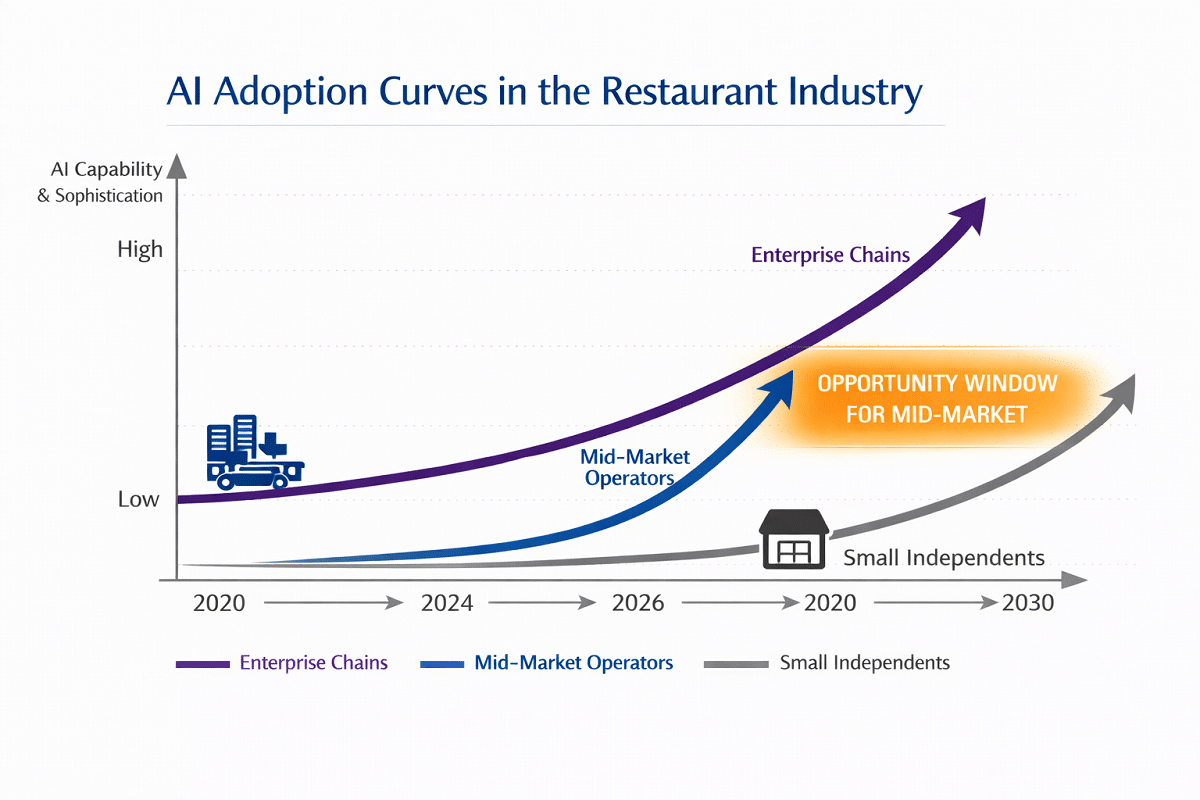 Restaurant AI Adoption Curve Graph Showing Opportunity for Mid-Market Restaurant Operators