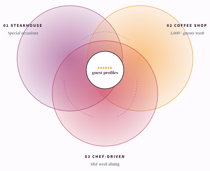 How three concepts compound into one guest ecosystem.