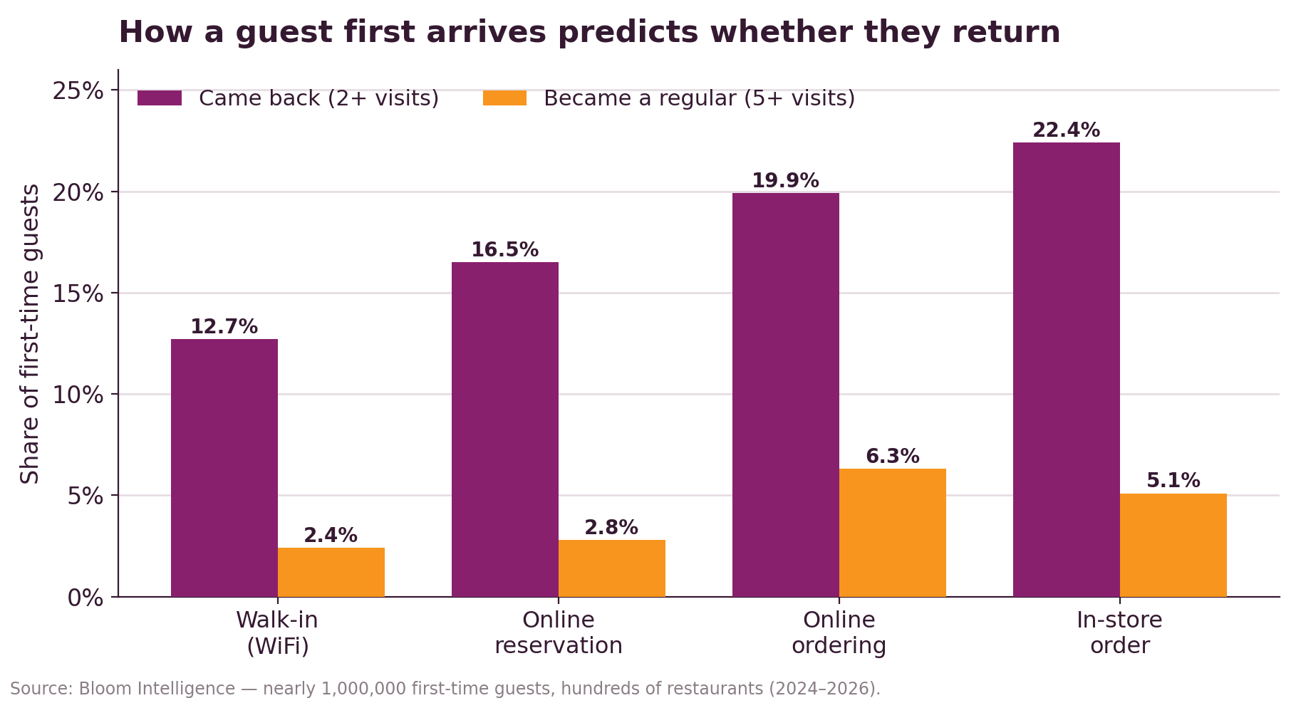 Bar chart titled 'How a guest first arrives predicts whether they return.' Share of first-time guests who came back (2+ visits) and became regulars (5+ visits), by first-touch channel: Walk-in / WiFi 12.7% returned and 2.4% regulars; Online reservation 16.5% and 2.8%; Online ordering 19.9% and 6.3%; In-store order 22.4% and 5.1%.