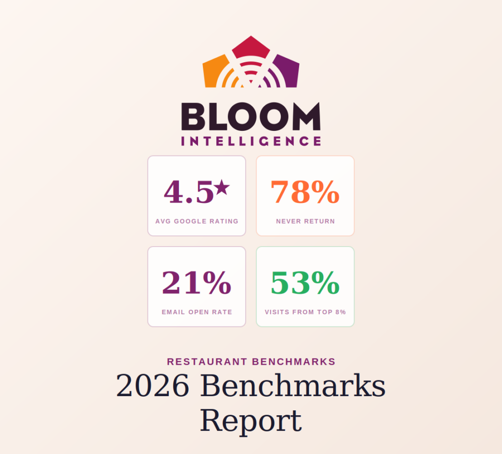 Restaurant Benchmarks 2026: Ratings, Retention & Email Data From 1,000+ Locations
