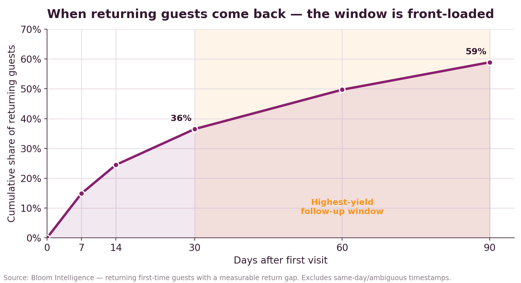 Line chart titled 'When returning guests come back, the window is front-loaded.' Cumulative share of returning guests by days after first visit: about 15% by day 7, 25% by day 14, 36% by day 30, 50% by day 60, and 59% by day 90. The 30-to-90-day band is highlighted as the highest-yield follow-up window.