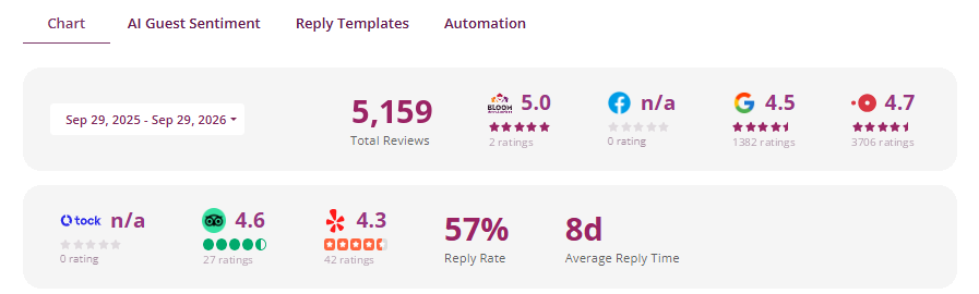 Bloom Ratings dashboard showing per-platform average ratings, Reply Rate and Average Reply Time, with tabs for AI Guest Sentiment, Reply Templates and Automation